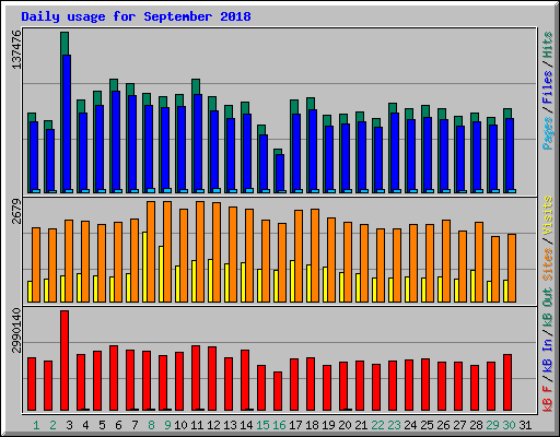 Daily usage for September 2018