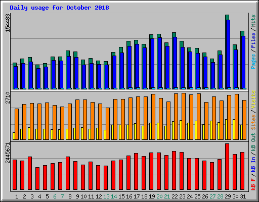 Daily usage for October 2018