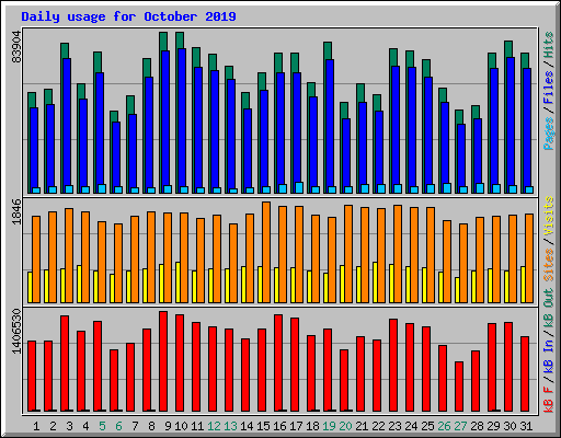 Daily usage for October 2019