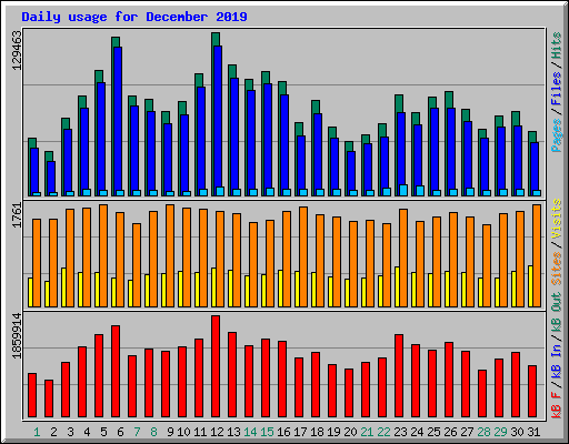 Daily usage for December 2019