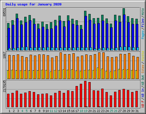 Daily usage for January 2020