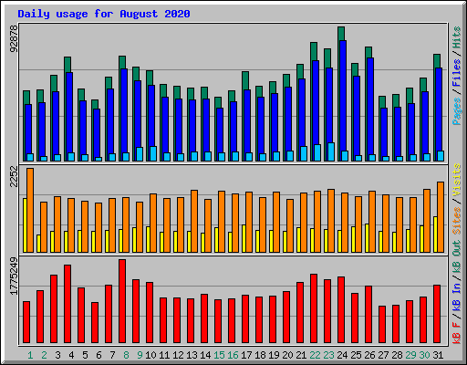 Daily usage for August 2020