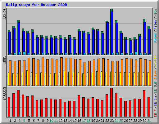 Daily usage for October 2020