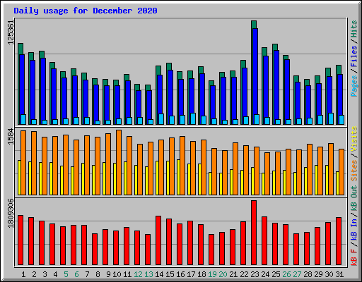 Daily usage for December 2020