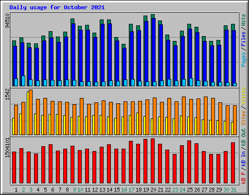 Daily usage for October 2021