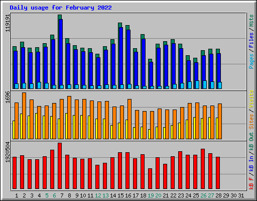 Daily usage for February 2022