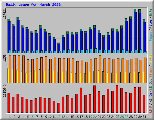 Daily usage for March 2022