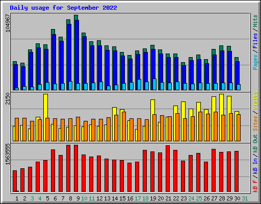 Daily usage for September 2022