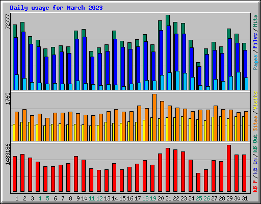 Daily usage for March 2023