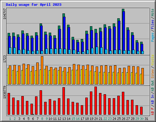 Daily usage for April 2023