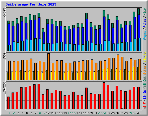 Daily usage for July 2023