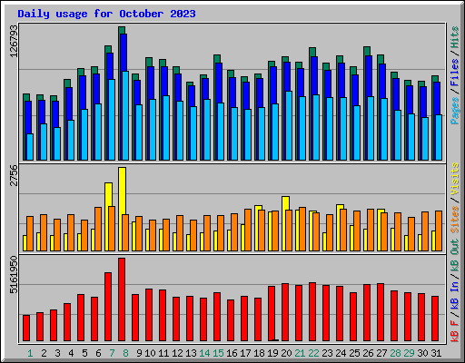 Daily usage for October 2023