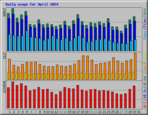 Daily usage for April 2024