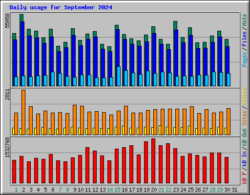 Daily usage for September 2024