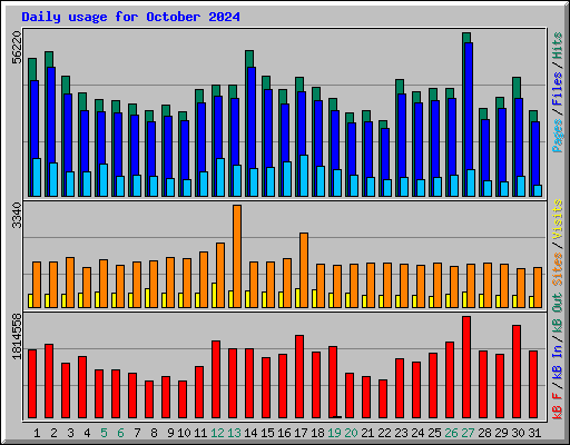 Daily usage for October 2024