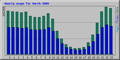 Hourly usage for March 2009