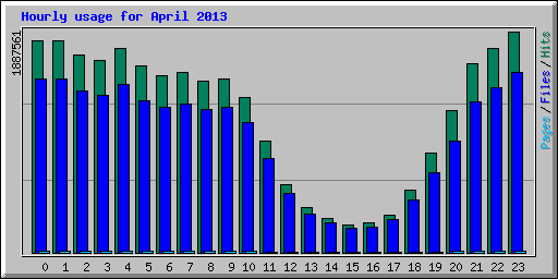 Hourly usage for April 2013