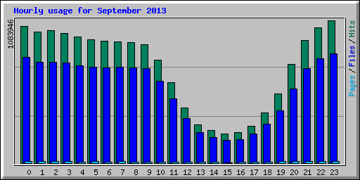 Hourly usage for September 2013