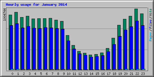 Hourly usage for January 2014