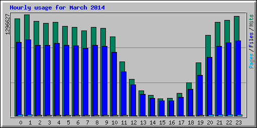 Hourly usage for March 2014