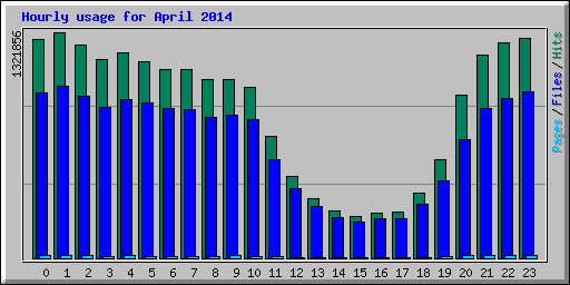 Hourly usage for April 2014