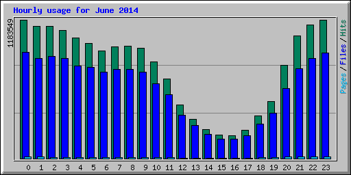 Hourly usage for June 2014