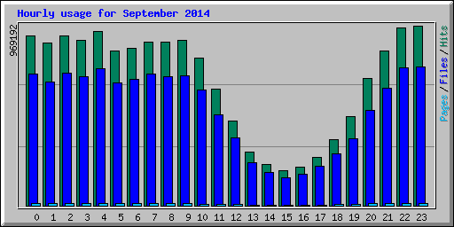 Hourly usage for September 2014