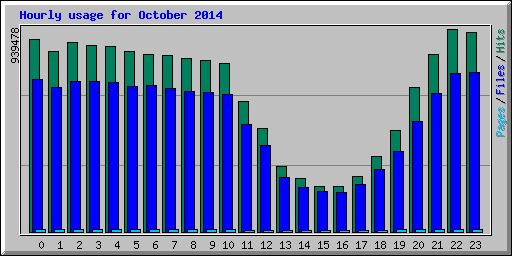 Hourly usage for October 2014