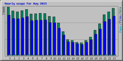 Hourly usage for May 2015