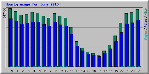 Hourly usage for June 2015