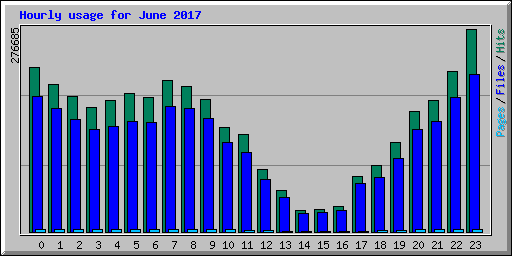 Hourly usage for June 2017