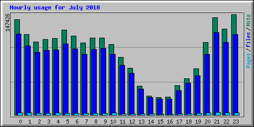 Hourly usage for July 2018