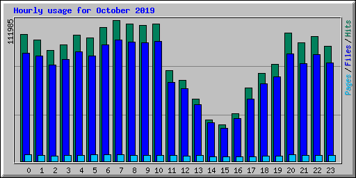 Hourly usage for October 2019