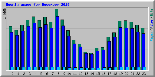 Hourly usage for December 2019