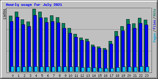 Hourly usage for July 2021