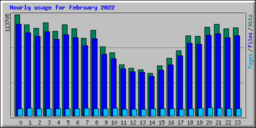 Hourly usage for February 2022