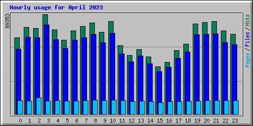 Hourly usage for April 2023