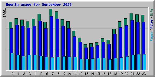 Hourly usage for September 2023