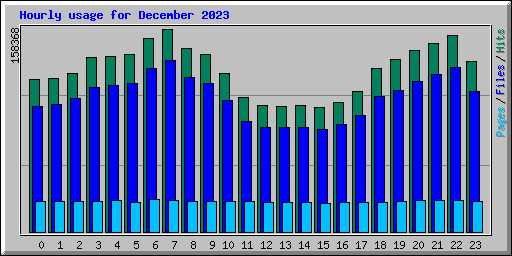 Hourly usage for December 2023